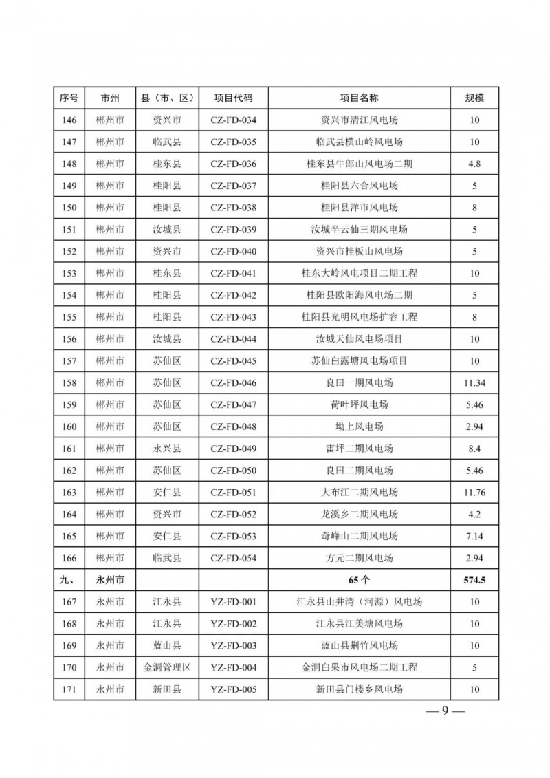 湖南：風(fēng)光項目批復(fù)后半年內(nèi)開工，否則文件作廢