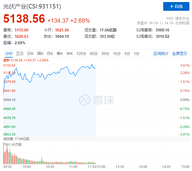 隆基綠能HJT再破世界記錄引爆光伏板塊，HJT概念股全線大漲！