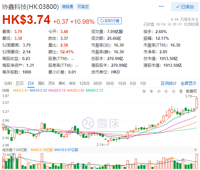 協(xié)鑫科技股價大漲10.98%，市值重回千億港元大關(guān)！