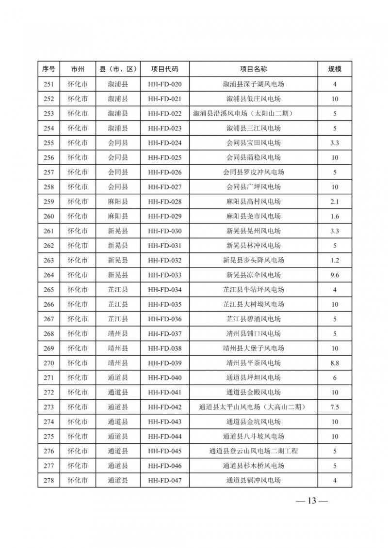 湖南：風(fēng)光項目批復(fù)后半年內(nèi)開工，否則文件作廢