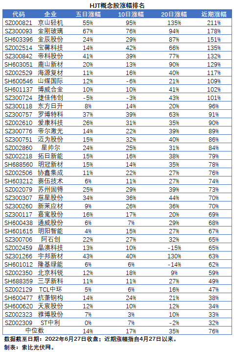 HJT概念股持續(xù)熱炒，這四個(gè)問題需要拎拎清楚！