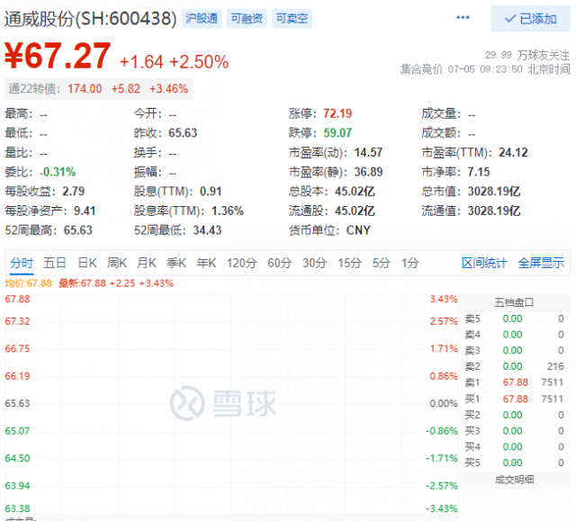 里程碑！通威股份早盤總市值突破三千億大關！