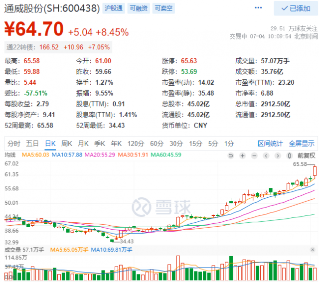 2952億！三大利好助通威股份早盤總市值創(chuàng)歷史新高！