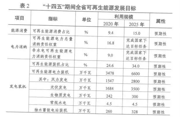 2025年光伏裝機(jī)超35GW！江蘇省發(fā)布“十四五”可再生能源發(fā)展規(guī)劃