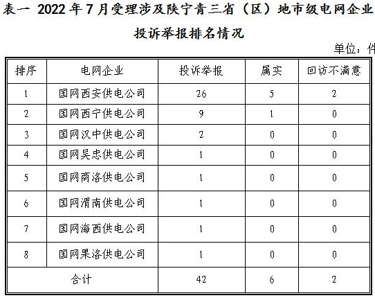 新能源和可再生能源行業(yè)類26件！西北監(jiān)管局2022年7月12398能源監(jiān)管熱線投訴舉報處理情況通報