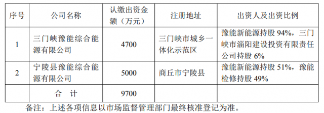 總投資10.35億！豫能控股擬投建8個分布式光伏項目