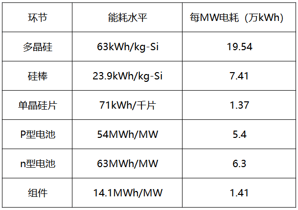 內(nèi)蒙古取消優(yōu)惠電價(jià)，光伏產(chǎn)業(yè)鏈會(huì)繼續(xù)漲價(jià)嗎？