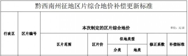 貴州安龍：光伏電站農(nóng)用地最高補(bǔ)償3.8萬(wàn)元/畝！
