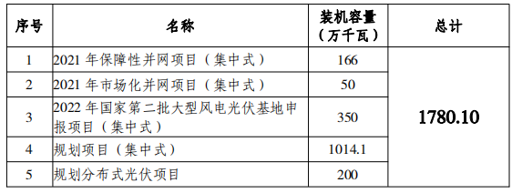 總規(guī)模17.8GW！唐山市公布光伏發(fā)電規(guī)劃項目裝機匯總