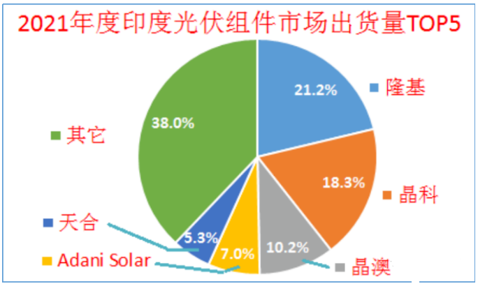 印度終止對(duì)中國(guó)、泰國(guó)、越南進(jìn)口電池組件的反傾銷調(diào)查!