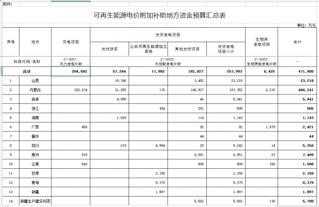 光伏25.8億！財政部提前下達2023年可再生能源補貼！