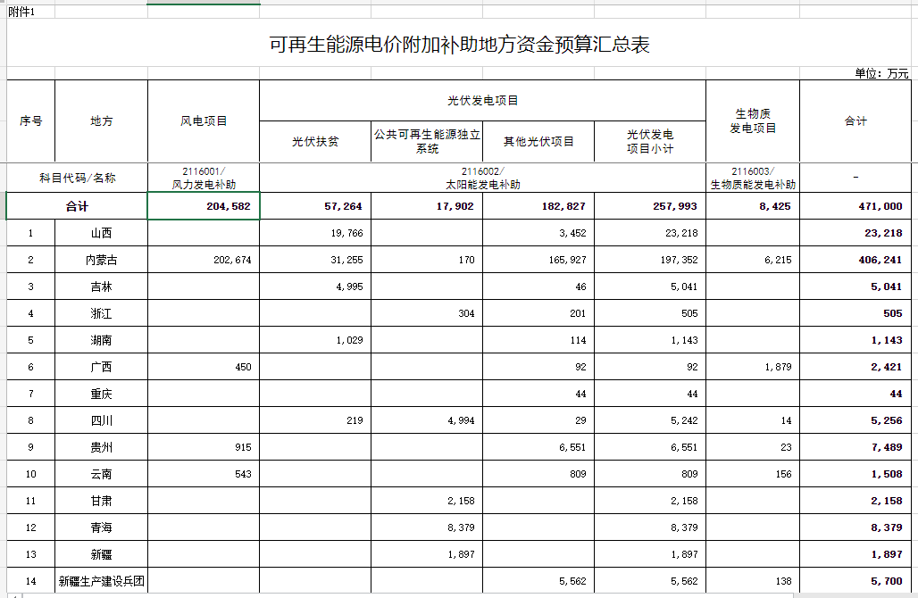 光伏25.8億元！財政部提前下達2023年可再生能源電價附加補助地方資金預算