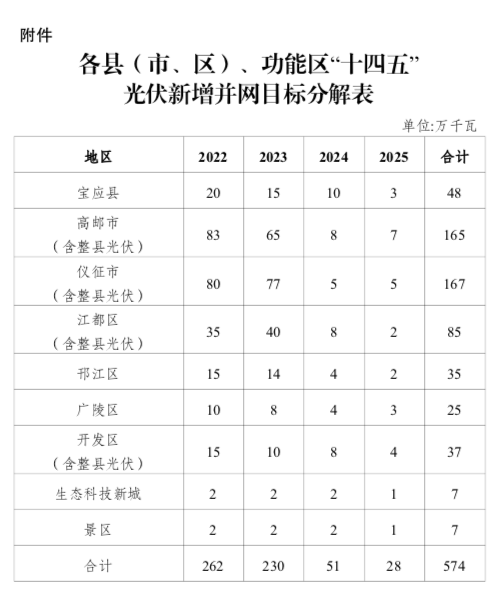 “十四五”目標(biāo)5.74GW+！江蘇揚(yáng)州市關(guān)于加快推進(jìn)全市光伏發(fā)電開發(fā)利用的實(shí)施意見（試行）