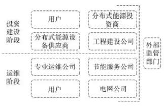 最新！2022年分布式能源投資企業(yè)TOP10出爐！