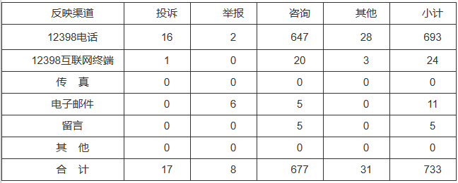 新能源和可再生能源行業(yè)類65件，占8.87%！2022年11月12398能源監(jiān)管熱線投訴舉報處理情況通報