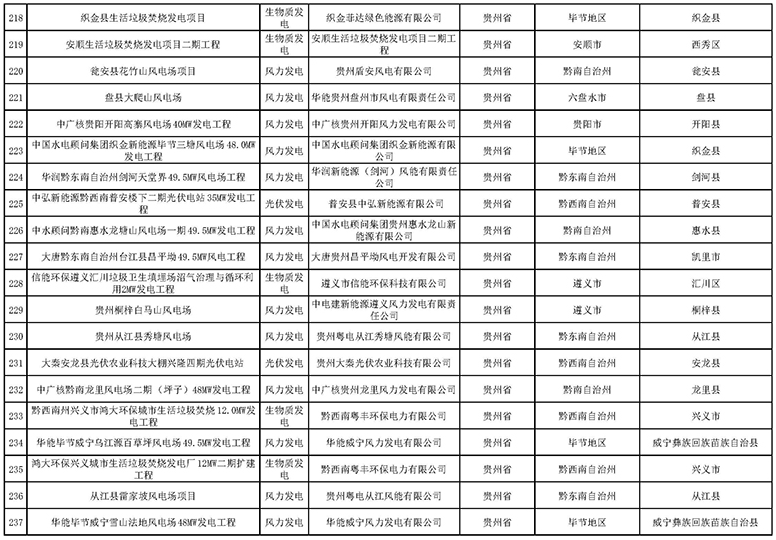 7335個！國家電網(wǎng)與南方電網(wǎng)分別公布可再生能源發(fā)電補貼合規(guī)項目清單（第一批）
