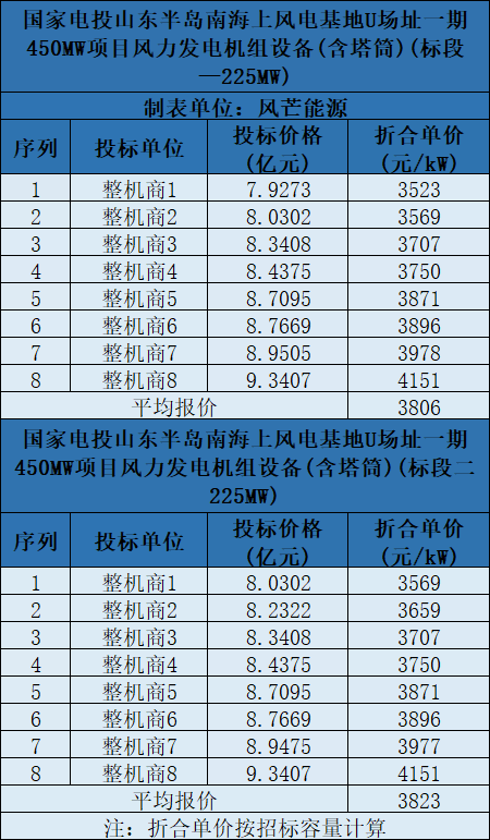 含塔筒3131元/kW！海上風機報價再刷新低