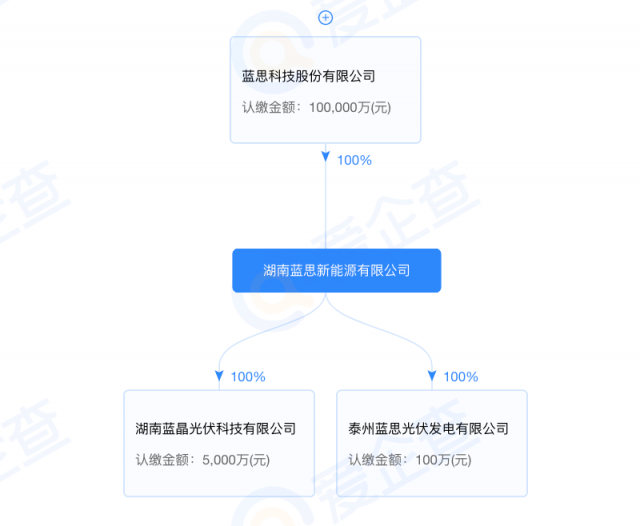 藍思科技加碼光伏制造！湖南藍晶光伏成立