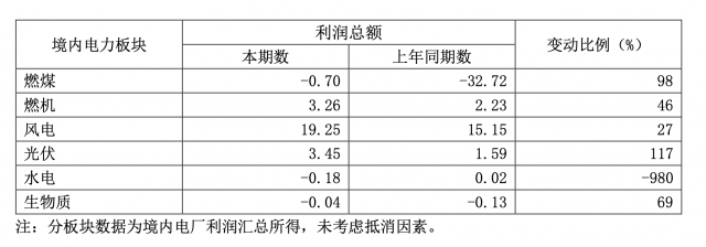 華能國際一季度凈利暴增335.3%，新能源板塊盈利高增長(zhǎng)