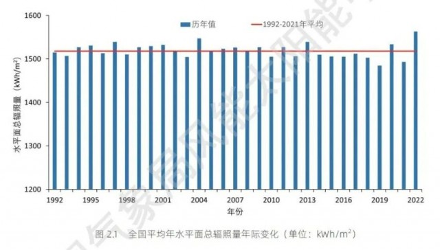 全國太陽能資源、發(fā)電小時數(shù)情況公布！
