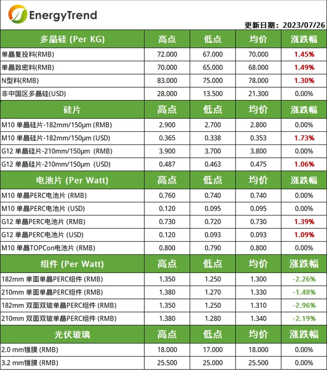 硅料、電池片價(jià)格小幅上漲  組件需求不及預(yù)期引價(jià)跌（2023.7.27）