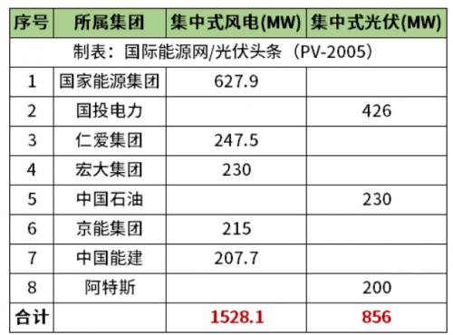 天津2.38GW風(fēng)光項(xiàng)目清單公布!國(guó)家能源集團(tuán)、國(guó)投、中石油、中國(guó)能建等領(lǐng)銜