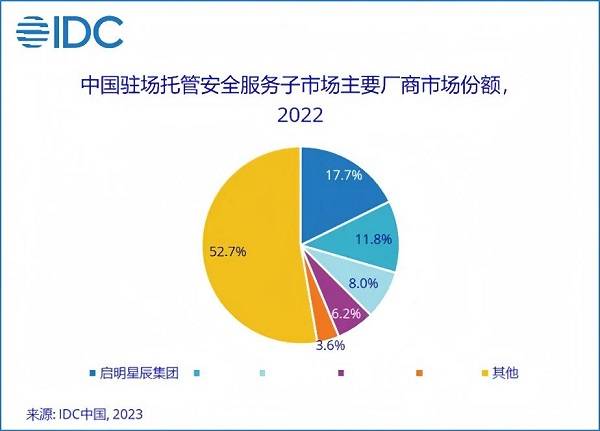 13.1%市場份額，啟明星辰集團穩(wěn)居托管安全服務市場第一