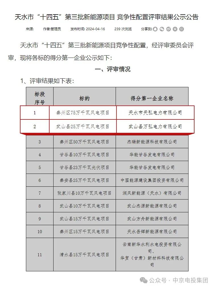 中京電投集團獲得甘肅省天水市“十四五”第三批1GW風電項目建設(shè)指標