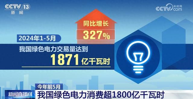1871億千瓦時、327%……數(shù)說我國能源綠色低碳轉(zhuǎn)型按下“加速鍵”